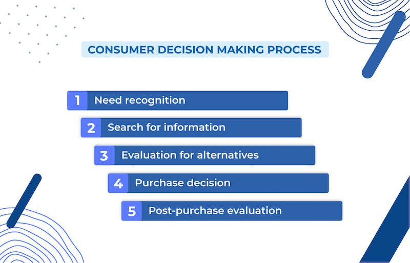 5 stages of Consumer Decision Making Process: Need recognition, Search for information, Evaluation for alternatives, Purchase decision, Post-purchase evaluation